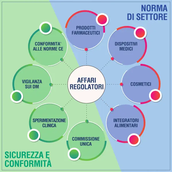 regolatorio norme e sicurezza